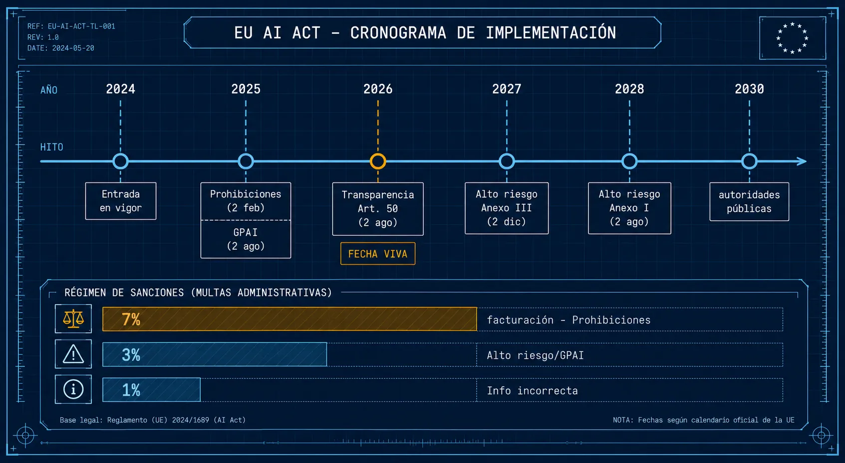 Cronograma del AI Act 2024-2030 con multas de hasta el 7 % de la facturación