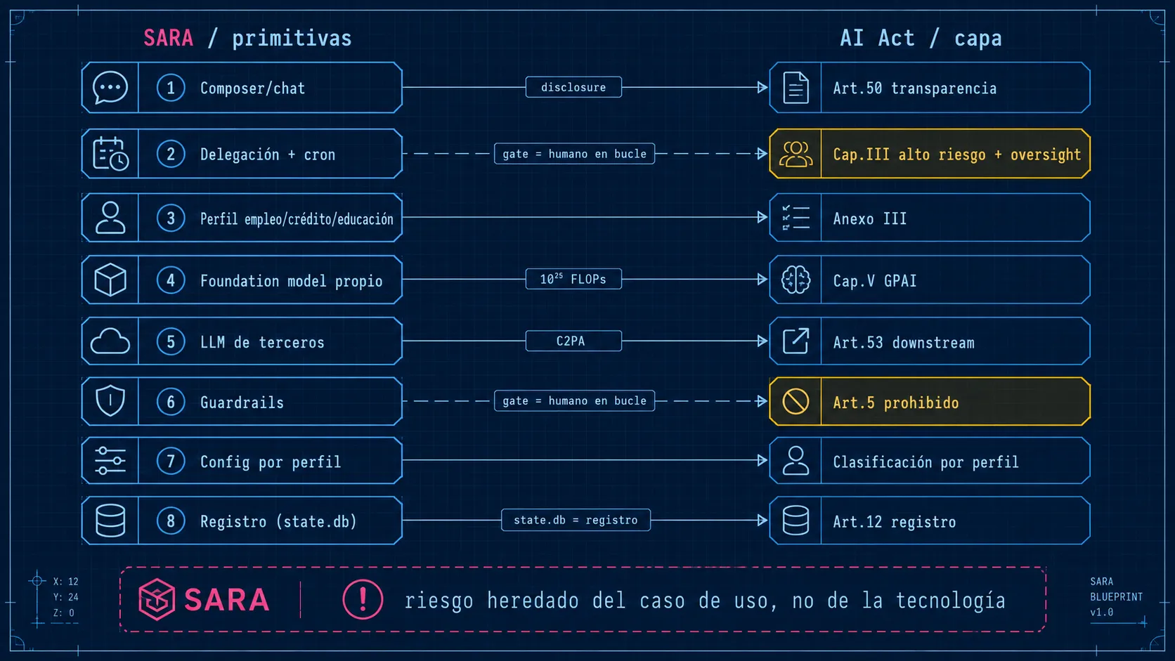 Esquema técnico de SARA frente al AI Act: primitivas del orquestador mapeadas por capa regulatoria